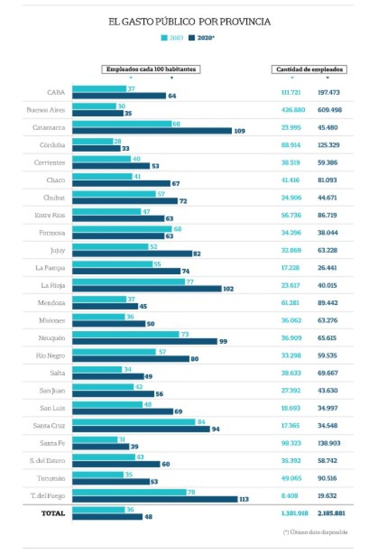 Las cifras de empleados públicos y la trampa que esconde el freno a nuevos ingresos