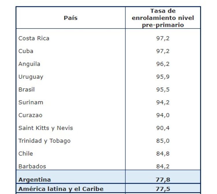 Educación inicial: la Argentina permanece detrás de varios países de América latina
