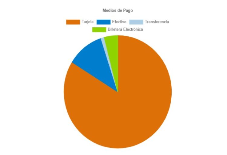 El comercio electrónico movió más de 1 billón de pesos en el primer semestre del año