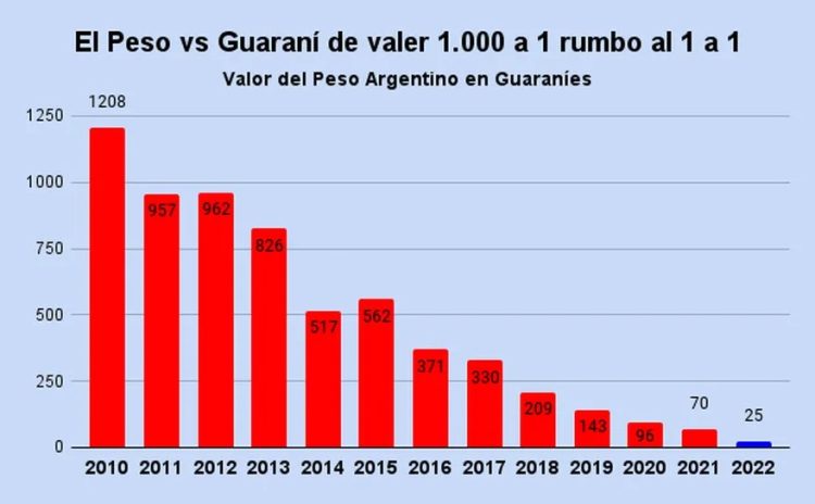 El camino de la moneda paraguaya, que pone en evidencia la debilidad del peso argentino