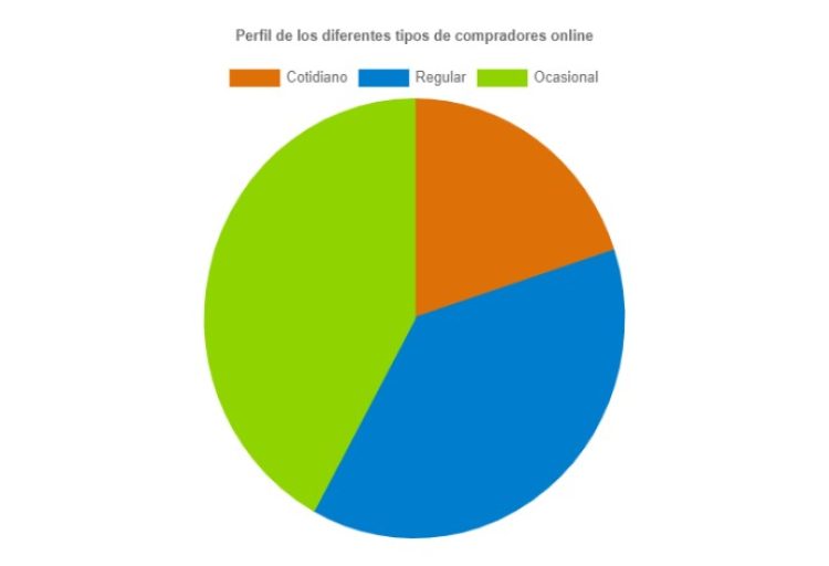 El comercio electrónico movió más de 1 billón de pesos en el primer semestre del año