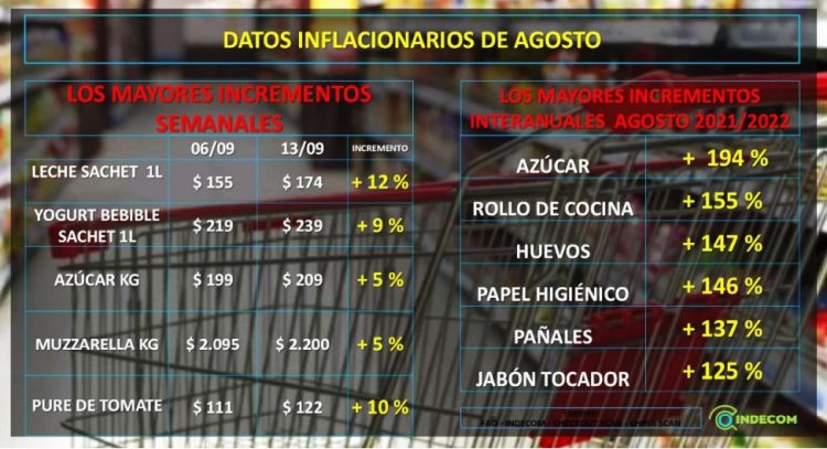 La inflación de agosto trepó a un 7 %, la interanual superaría el 100 % y hay una fuerte caída en el consumo