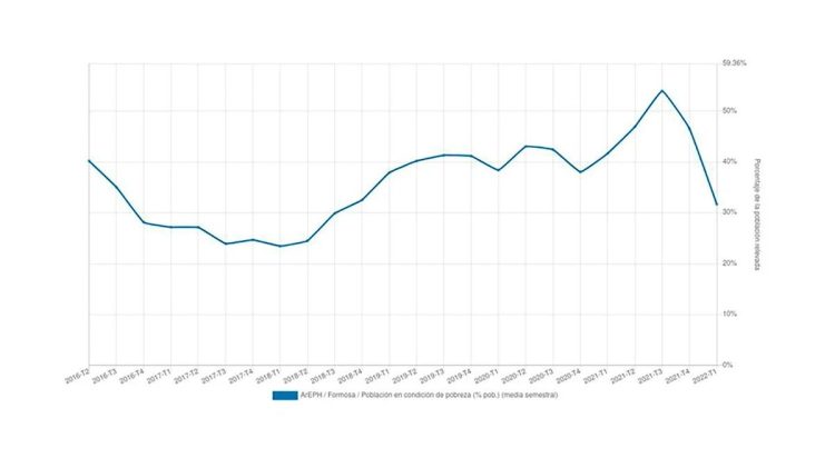 ¿Por qué cayó más de 20 puntos la pobreza en Formosa en 6 meses?