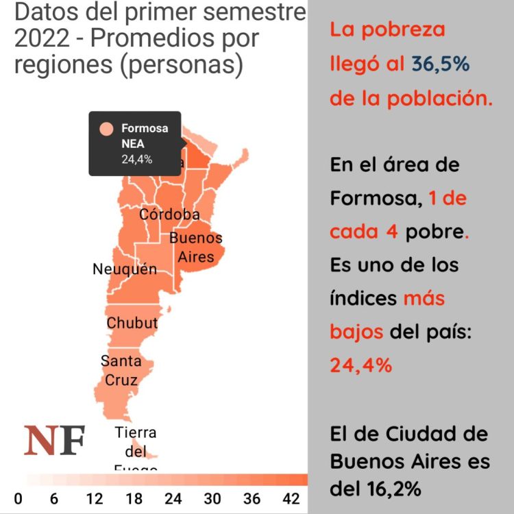 En la ciudad de Formosa uno de cada cuatro habitantes es pobre