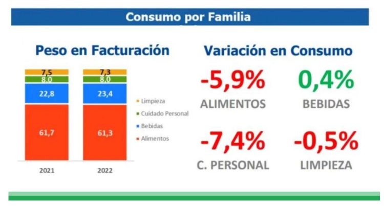 La inflación de agosto trepó a un 7 %, la interanual superaría el 100 % y hay una fuerte caída en el consumo