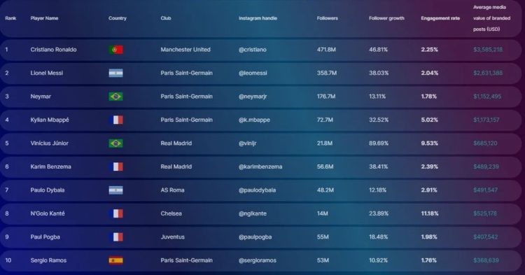 Ser influencer en serio: mirá cuánto cobra Messi por cada posteo en redes