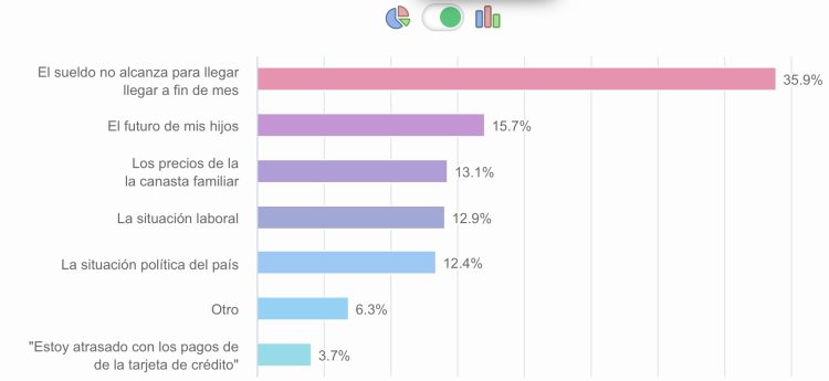 La inflación y la constante suba de precios, lo que más preocupa a los formoseños