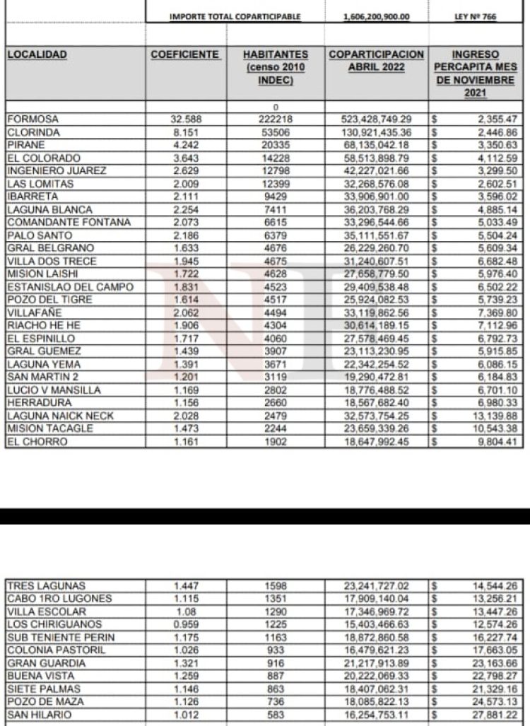 Cuánto dinero reparte Insfrán a los municipios; pueblo por pueblo