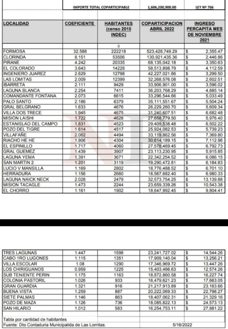Cuánto dinero reparte Insfrán a los municipios; pueblo por pueblo