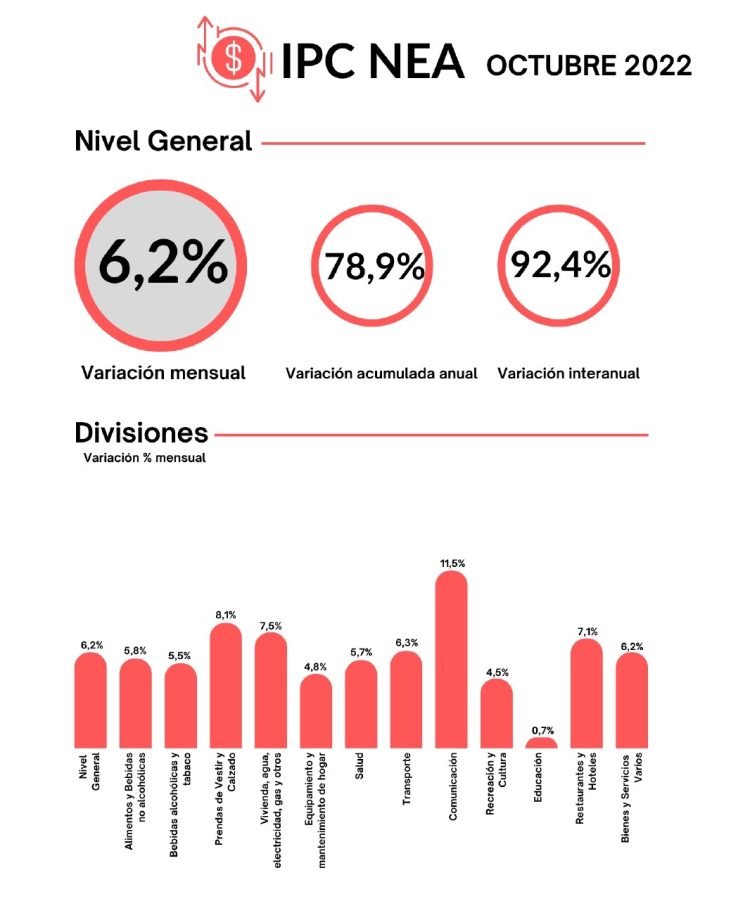 IPC NEA de octubre 2022: con suba de 6,2% mensual, rompe el techo del 90% interanual