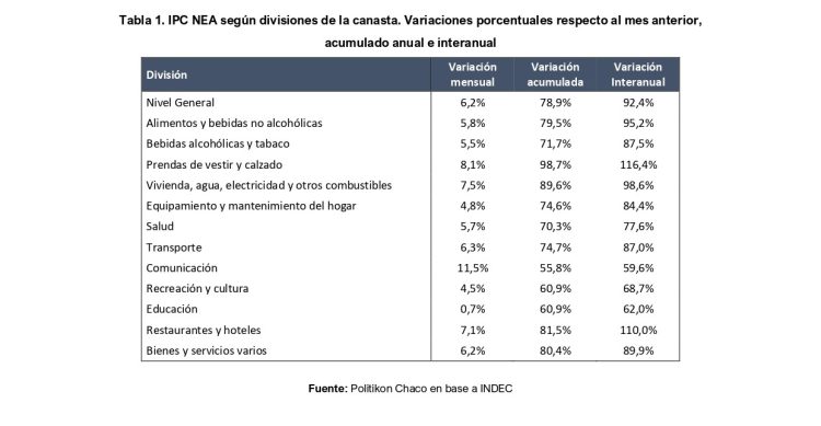 IPC NEA de octubre 2022: con suba de 6,2% mensual, rompe el techo del 90% interanual