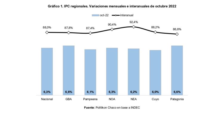 IPC NEA de octubre 2022: con suba de 6,2% mensual, rompe el techo del 90% interanual