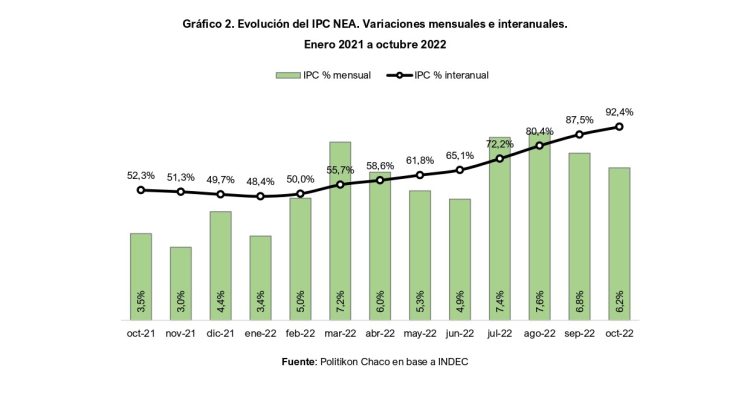 IPC NEA de octubre 2022: con suba de 6,2% mensual, rompe el techo del 90% interanual