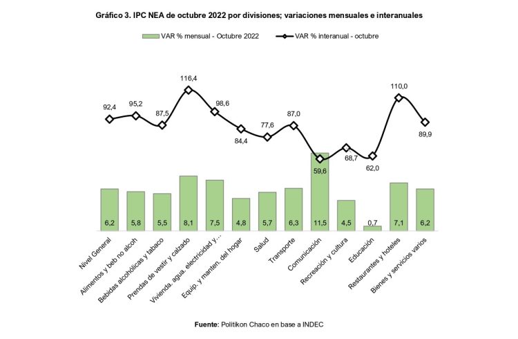 IPC NEA de octubre 2022: con suba de 6,2% mensual, rompe el techo del 90% interanual