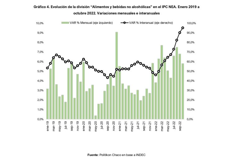 IPC NEA de octubre 2022: con suba de 6,2% mensual, rompe el techo del 90% interanual