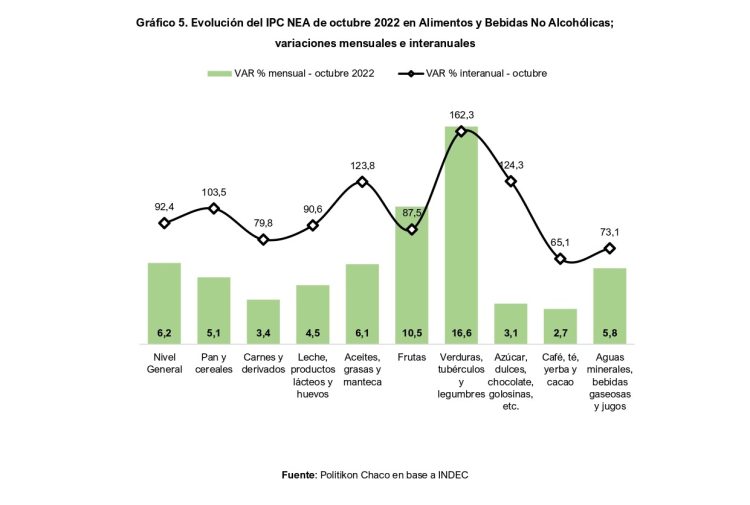 IPC NEA de octubre 2022: con suba de 6,2% mensual, rompe el techo del 90% interanual