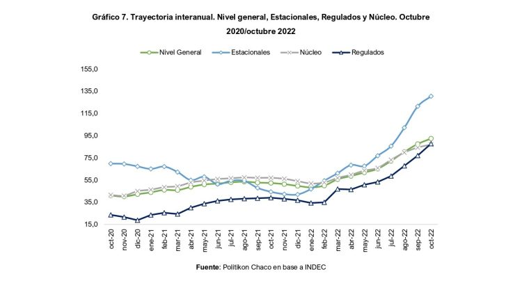 IPC NEA de octubre 2022: con suba de 6,2% mensual, rompe el techo del 90% interanual