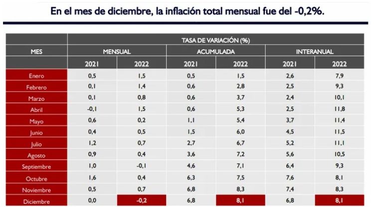 Paraguay cierra el 2022 con una inflación del 8,1%; en diciembre tuvo deflación