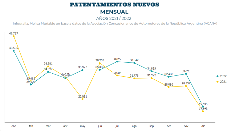 A pesar de la inflación, la venta automotríz aumentó un 7% en 2022