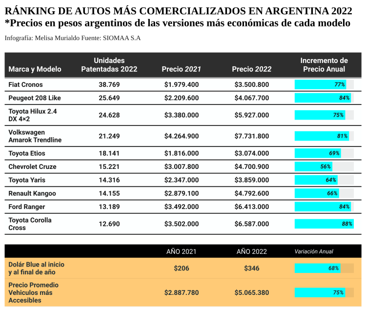 A pesar de la inflación, la venta automotríz aumentó un 7% en 2022