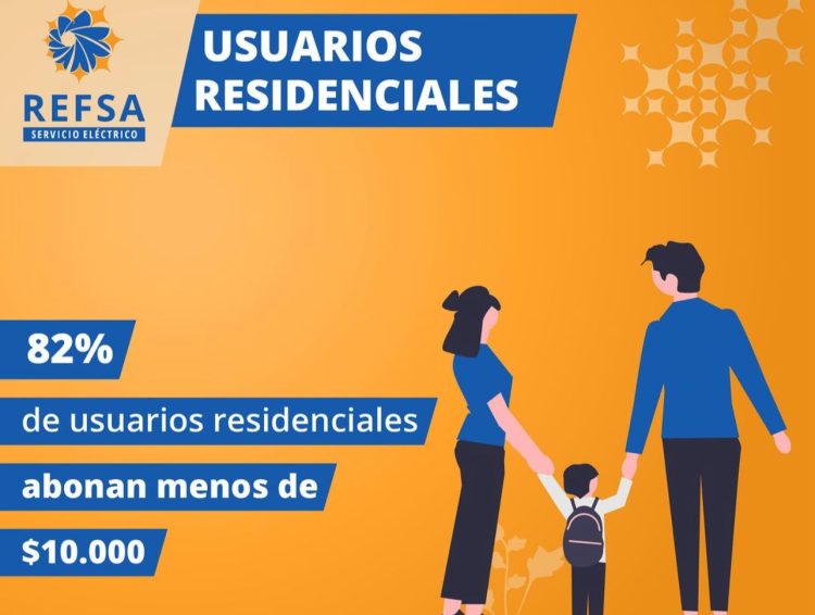 Según REFSA, el 82% de los usuarios abonan menos de $10.000 por mes