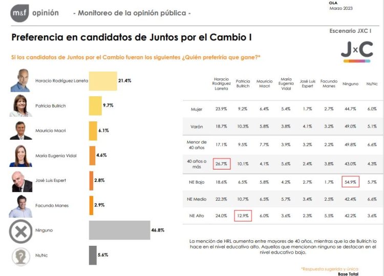 Encuesta ubica a Rodríguez Larreta casi 12 puntos arriba de Bullrich para las presidenciales