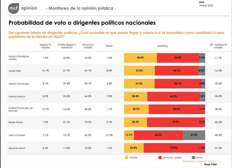 Encuesta ubica a Rodríguez Larreta casi 12 puntos arriba de Bullrich para las presidenciales
