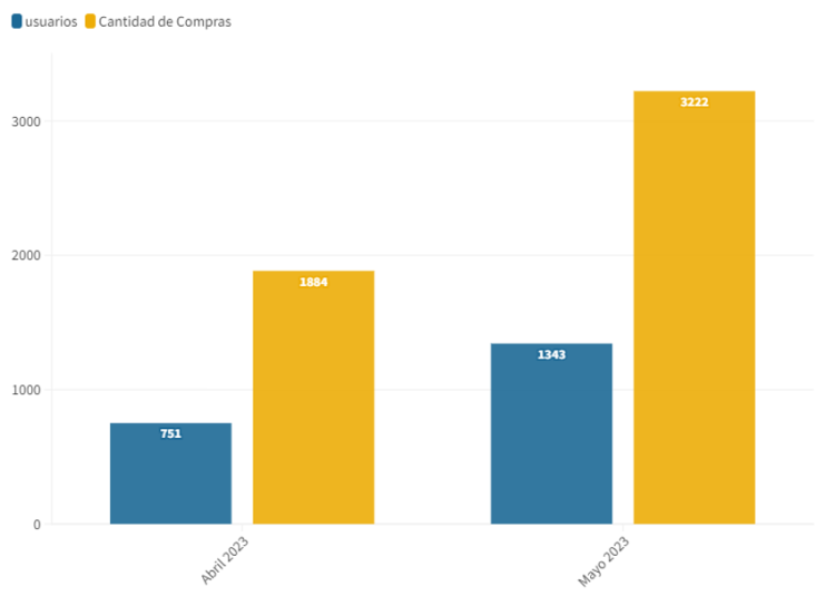 Banco Formosa y el Gobierno de la Provincia volcaron más de $2.152 millones a la economía local
