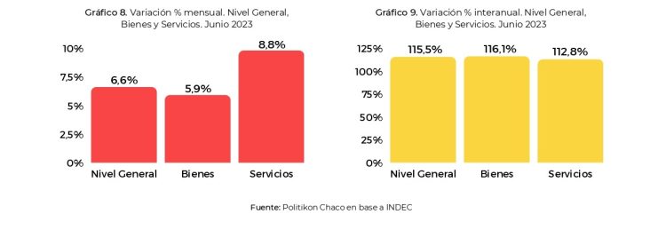 Nueva desaceleración del IPC NEA en junio, pero tuvo la segunda mayor suba del país