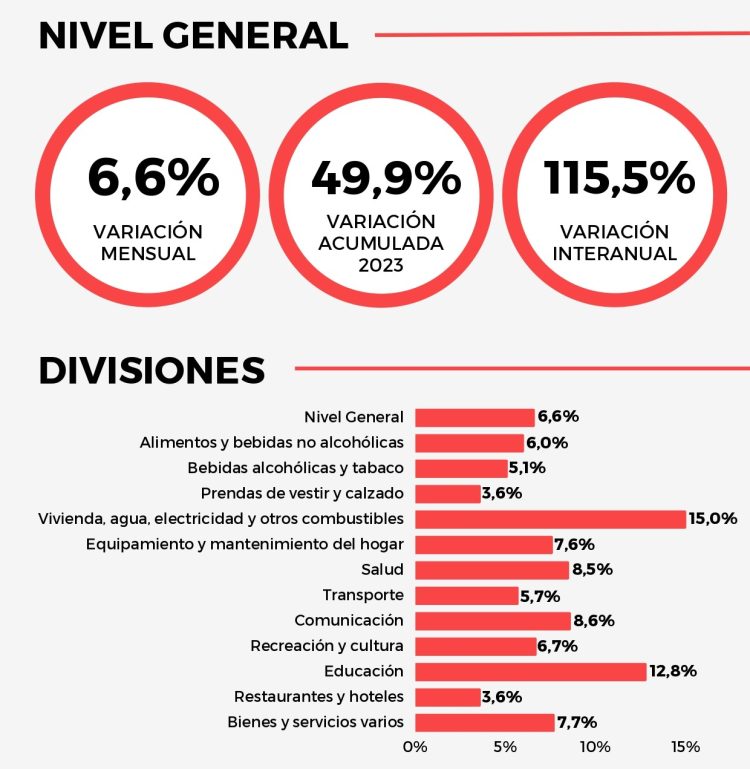 Nueva desaceleración del IPC NEA en junio, pero tuvo la segunda mayor suba del país