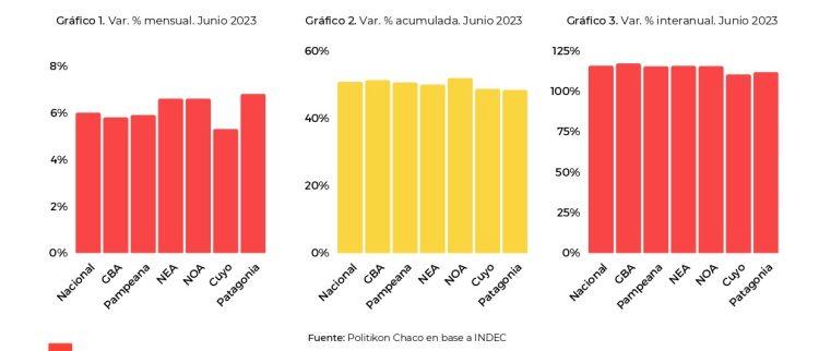 Nueva desaceleración del IPC NEA en junio, pero tuvo la segunda mayor suba del país