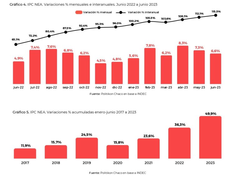 Nueva desaceleración del IPC NEA en junio, pero tuvo la segunda mayor suba del país