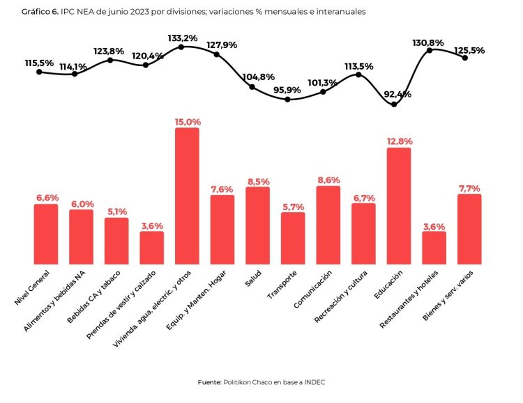 Nueva desaceleración del IPC NEA en junio, pero tuvo la segunda mayor suba del país