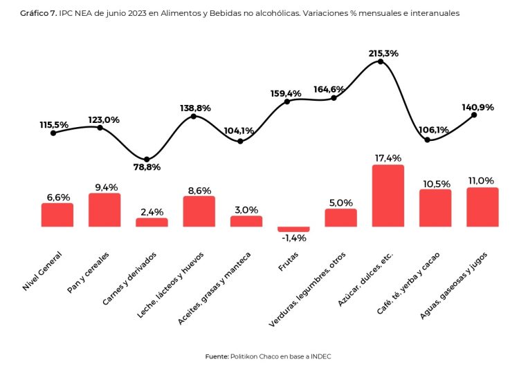 Nueva desaceleración del IPC NEA en junio, pero tuvo la segunda mayor suba del país
