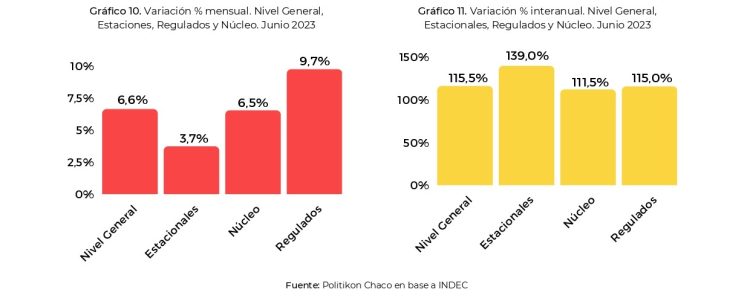 Nueva desaceleración del IPC NEA en junio, pero tuvo la segunda mayor suba del país