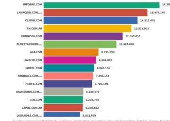 Sitios digitales: Infobae lideró en junio y Clarín le ganó la pulseada a TN
