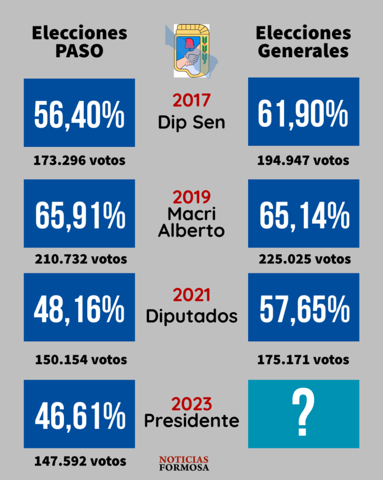Mirando el 22 de octubre: después de las PASO, el PJ de Formosa siempre recuperó votos en la generales