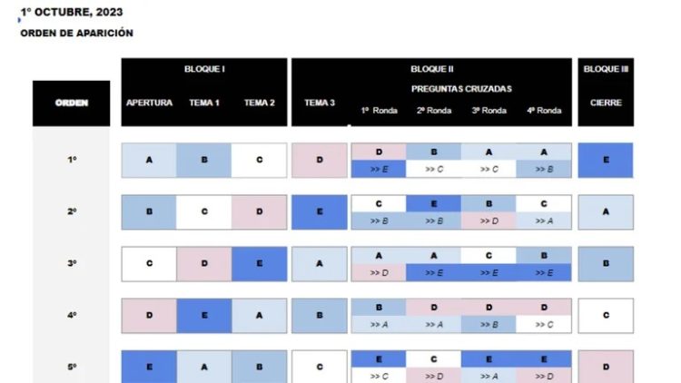 Con derecho a réplica y preguntas cruzadas, se conoció el reglamento de los debates presidenciales