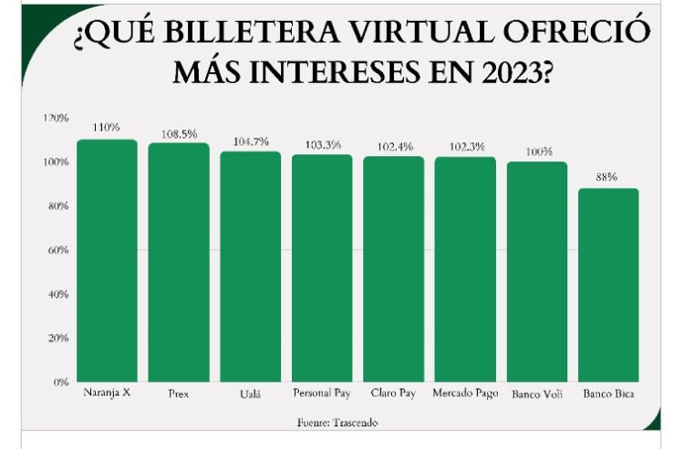 El uso de las billeteras virtuales gana terreno en Argentina
