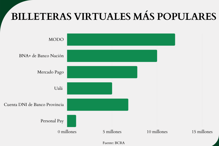 El uso de las billeteras virtuales gana terreno en Argentina