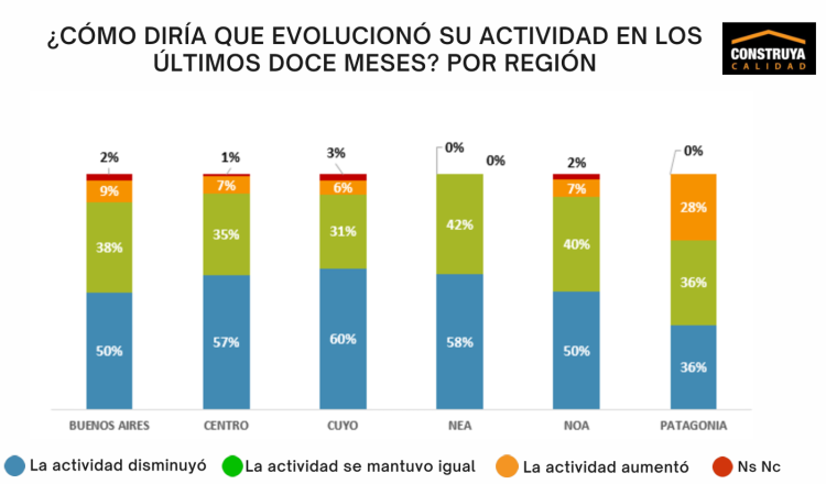 En el NEA, el 54% de los encuestados asegura que la actividad económica entró en declive en 2023