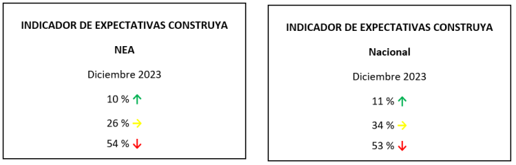 En el NEA, el 54% de los encuestados asegura que la actividad económica entró en declive en 2023