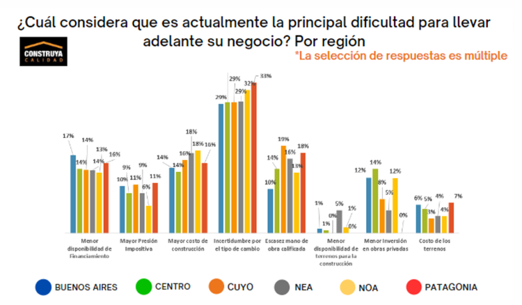 En el NEA, el 54% de los encuestados asegura que la actividad económica entró en declive en 2023