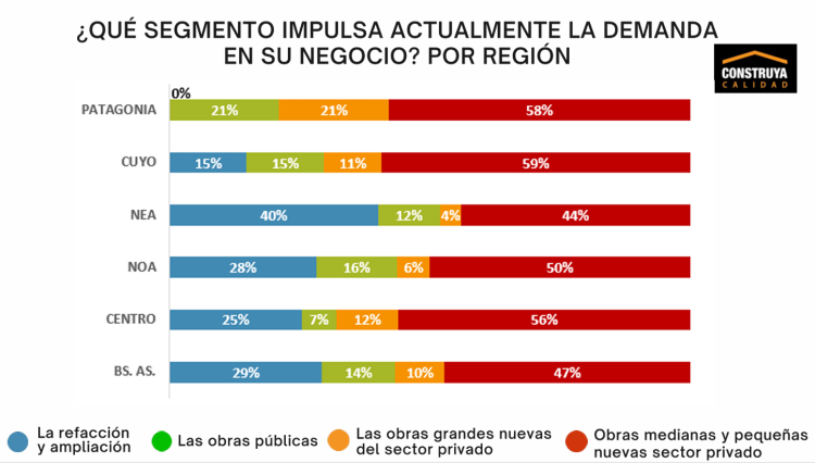 En el NEA, el 54% de los encuestados asegura que la actividad económica entró en declive en 2023