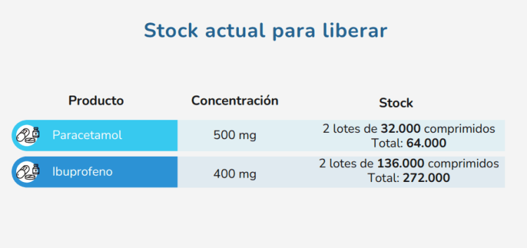 Formosa logró la producción íntegra de Paracetamol e Ibuprofeno y podrá abastecer a todo el sistema de salud