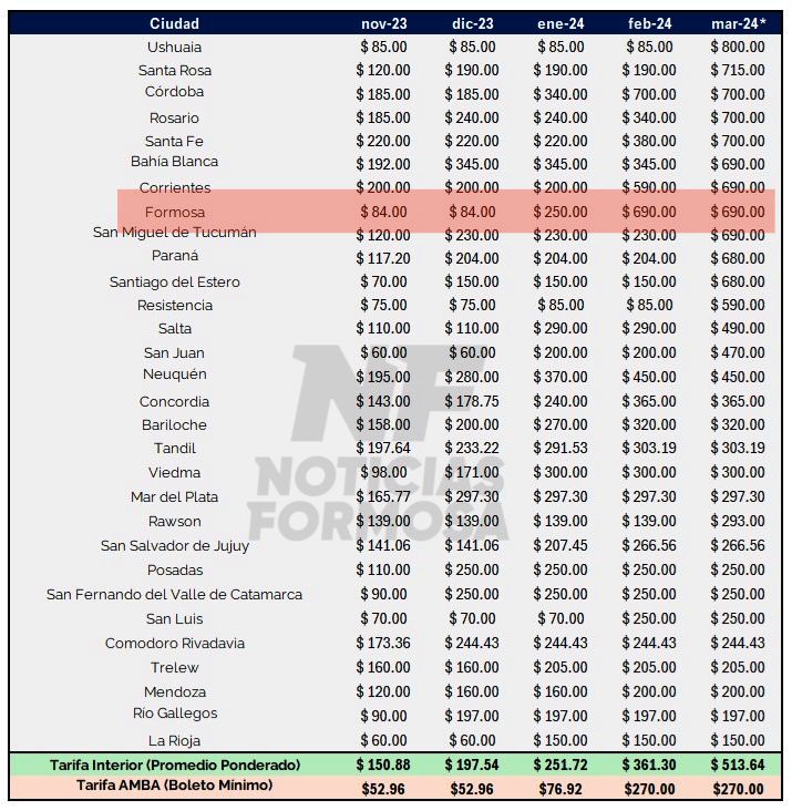 El boleto urbano subió, de octubre a febrero, el 431 % y CdS pidió otro aumento