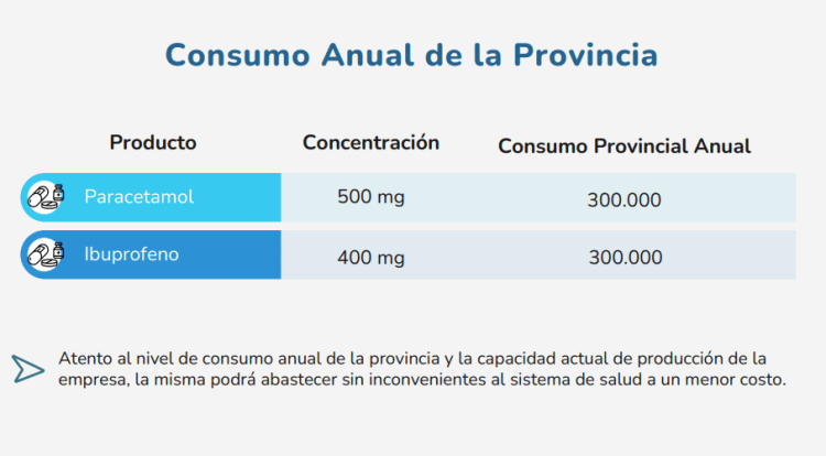 Formosa logró la producción íntegra de Paracetamol e Ibuprofeno y podrá abastecer a todo el sistema de salud