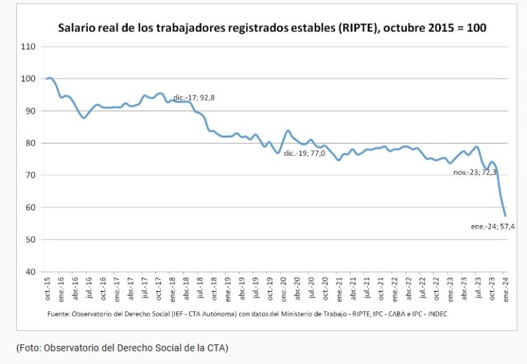 Salarios licuados: cuál fue la caída de los ingresos de los trabajadores formales en enero