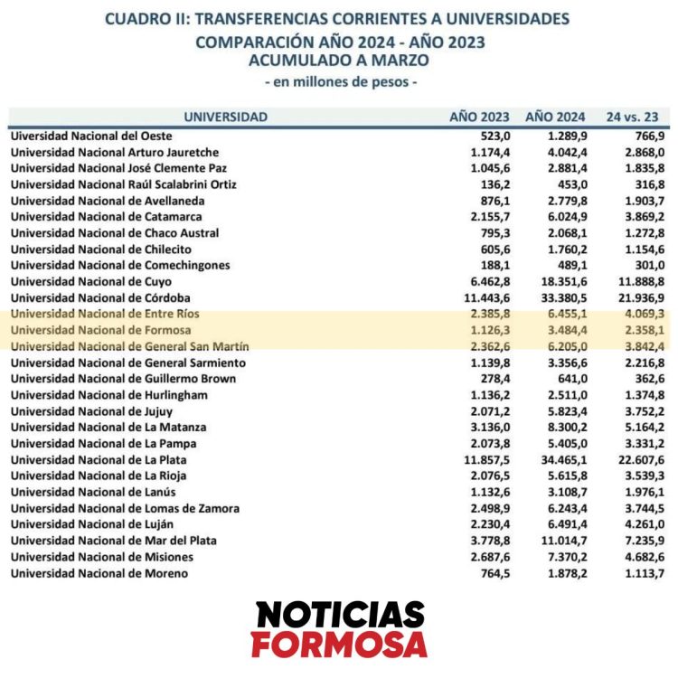 La UNaF recibió, en lo que va del 2024, más de 3.484 millones de pesos