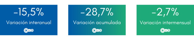 Las ventas minoristas pymes cayeron 12,6% anual en marzo